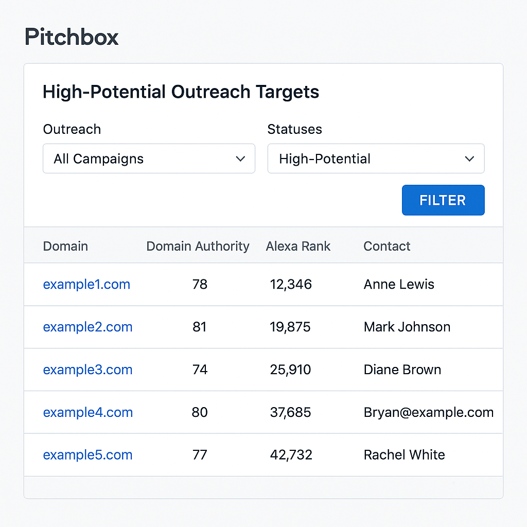 A Pitchbox dashboard highlights high-potential outreach targets
