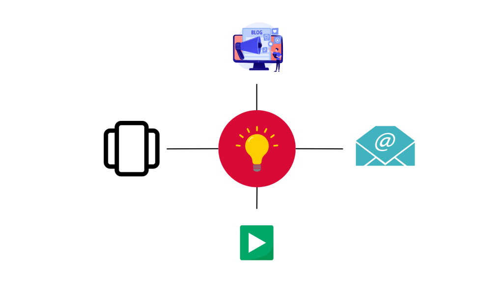 Why simplecx Is the Future of Multimodal AI Content Tools for Entrepreneurs 4 Infographic showing how one idea can be turned into multiple multimodal content formats with simplecx.